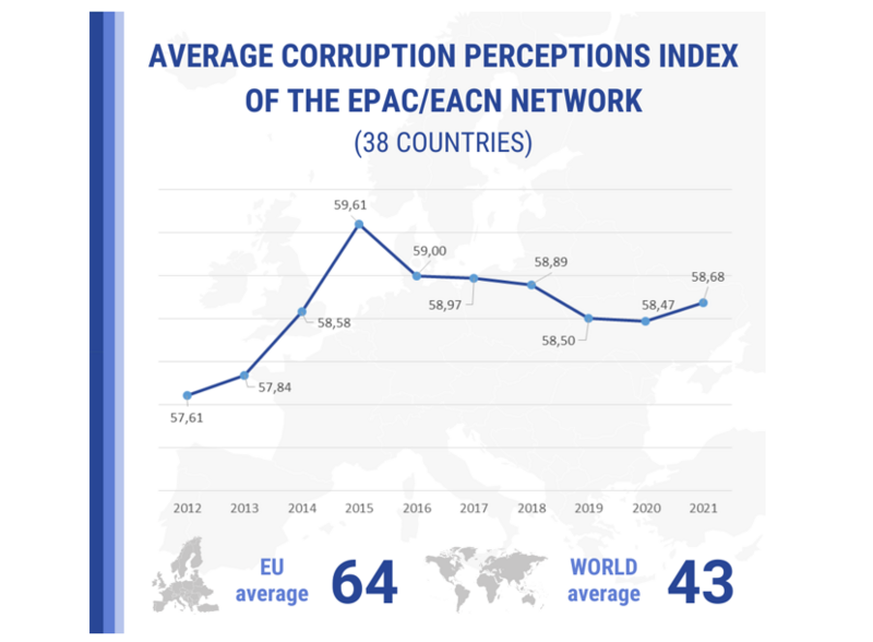 Corruption Perceptions Index results in member countries of the EPAC/EACN Network