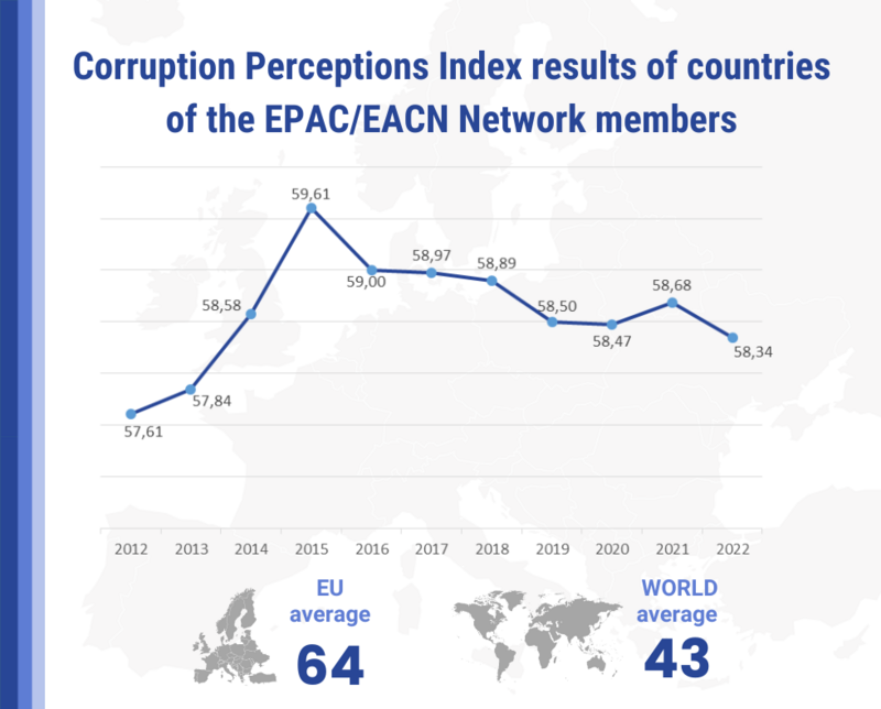 Corruption Perceptions Index Results of EPAC/EACN Network Members